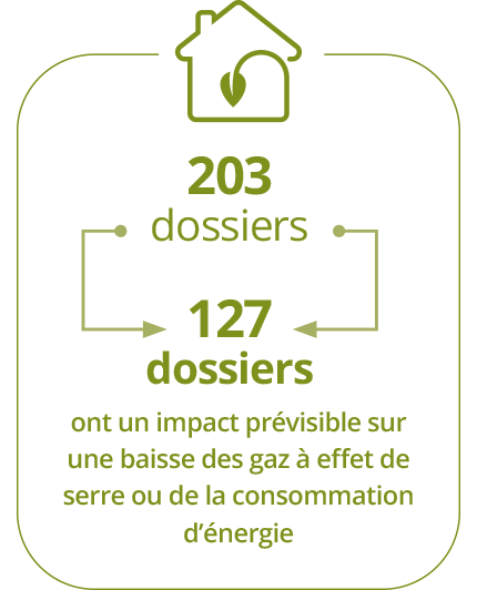 203 dossiers de rénovations ont été suivis. 127 dossiers ont un impact prévisible sur une baisse des gaz à effet de serre ou de la consommation d’énergie